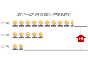 惠農(nóng)網(wǎng)用戶行為報告發(fā)布，80后成為農(nóng)業(yè)B2B電商的主力軍