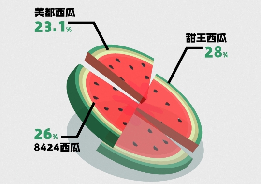 惠農(nóng)網(wǎng)西瓜采購(gòu)節(jié)“真香” 線(xiàn)上成交量同比上升41.8%