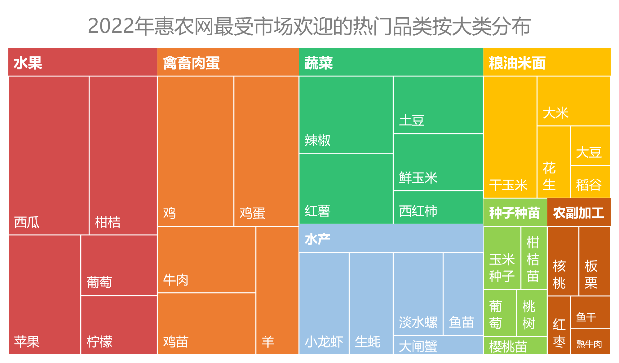 農(nóng)產(chǎn)品2022年度盤(pán)點(diǎn)，惠農(nóng)網(wǎng)大數(shù)據(jù)告訴你誰(shuí)是真“網(wǎng)紅”